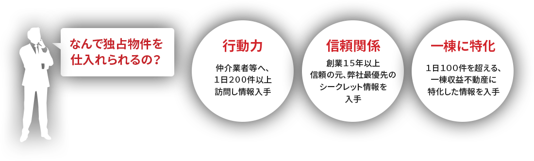 なんで独占物件を仕入れられるの？ 行動力 仲介業者等へ、1日200件以上訪問し情報入手 信頼関係 創業15年以上信頼の元、弊社最優先のシークレット情報を入手 一棟に特化 1日100件を超える、一棟収益不動産に特化した情報を入手