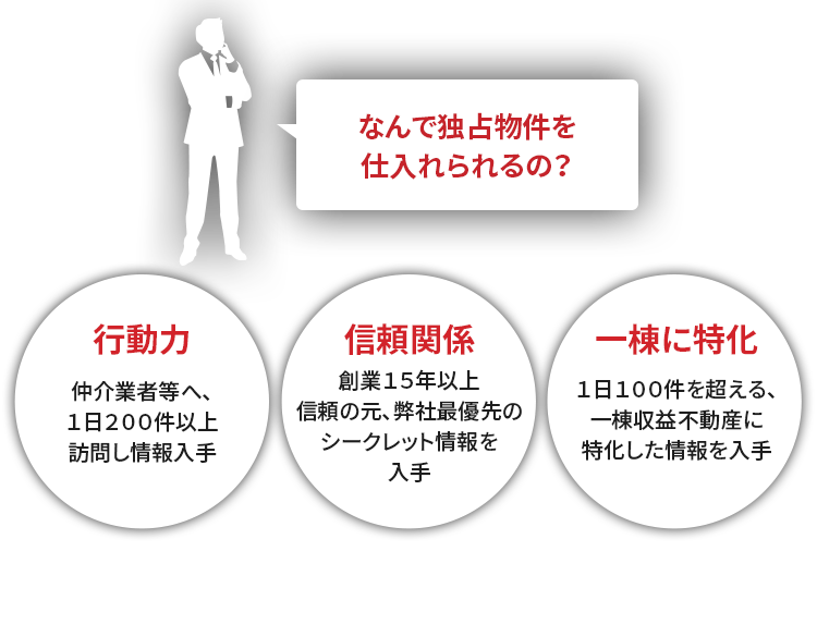 なんで独占物件を仕入れられるの？ 行動力 仲介業者等へ、1日200件以上訪問し情報入手 信頼関係 創業15年以上信頼の元、弊社最優先のシークレット情報を入手 一棟に特化 1日100件を超える、一棟収益不動産に特化した情報を入手