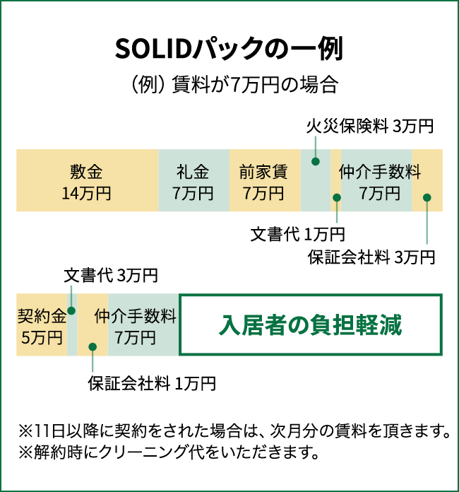 SOLIDパックの一例 （例）賃料が7万円の場合